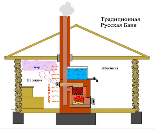 Схема традиционной русской бани 