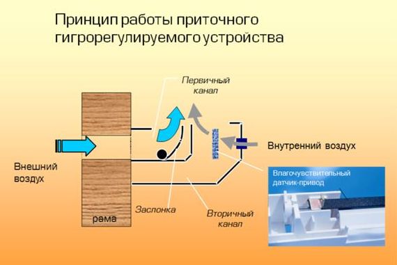 Приточные клапаны на окнах