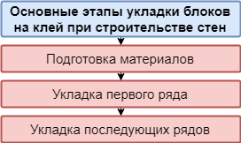 Этапы кладки газоблока с использованием клея