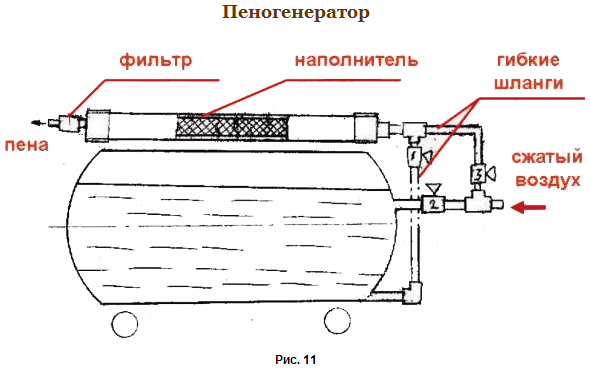 Принцип работы пенообразователя