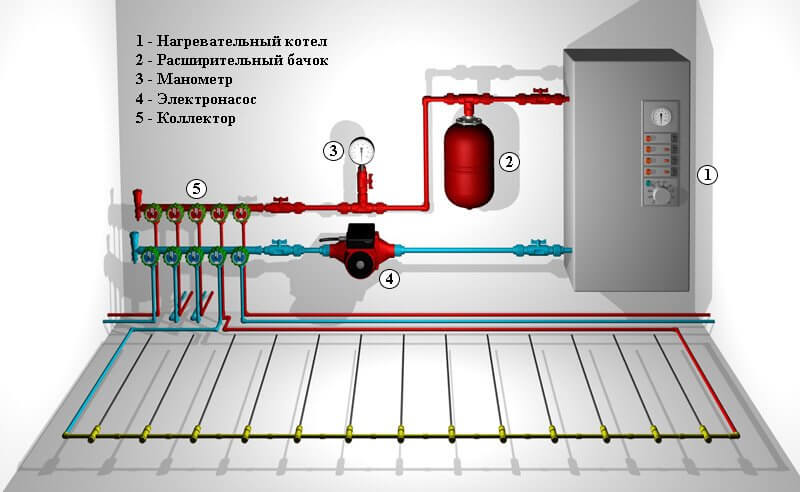 Водяной тёплый пол в доме от газового котла