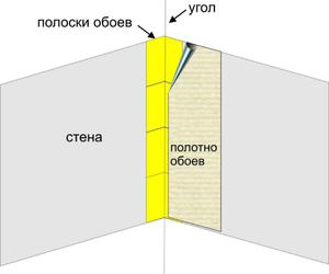 Почему сложно наклеить обои в углах.