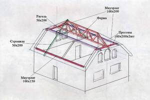 Конструкция полувальмовой крыши