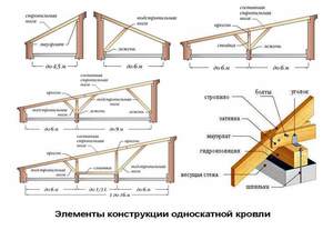 Форма и размеры крыш