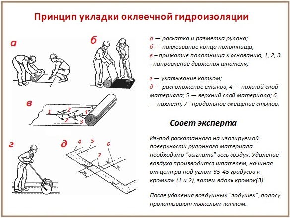 Технология сооружения оклеечной гидроизоляции ванной комнаты