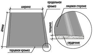 Размеры листа гипсокартона