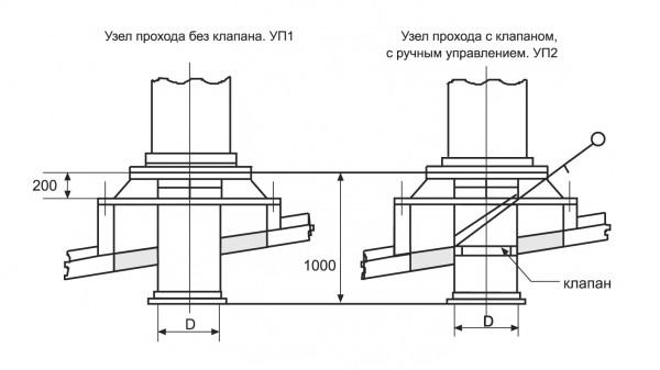 Узлы прохода с клапаном и без клапана