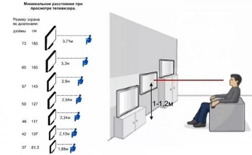 На какую высоту вешать телевизор на стену в зале. С точки зрения удобства