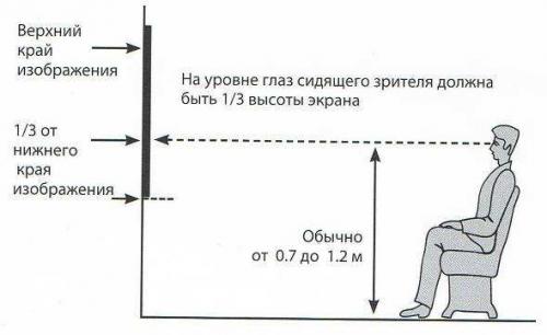 На какой высоте вешать телевизор 50 дюймов. Телевизор в гостиной