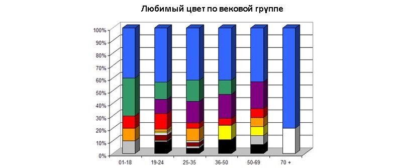 Советы по выбору основных цветов сайта_возраст потребителей 