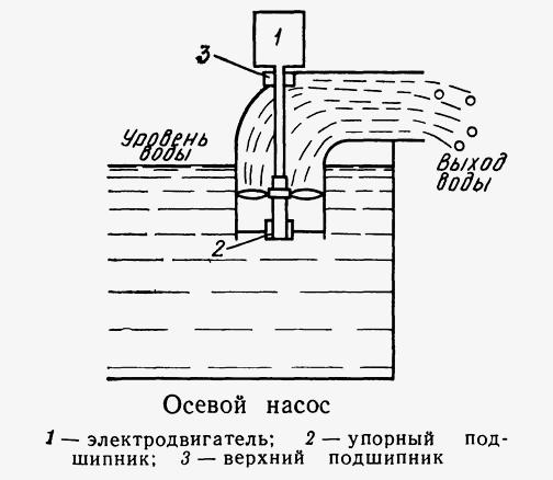 Как сделать водяной насос из ПВХ труб