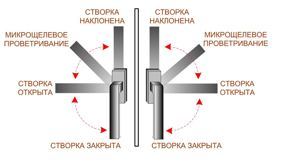 режим проветривания