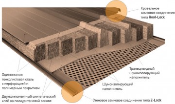 шумозащитные сэндвич-панели