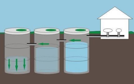 Выгребная яма с переливом из трех частей