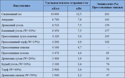 Удельная теплотворность популярного твердого топлива