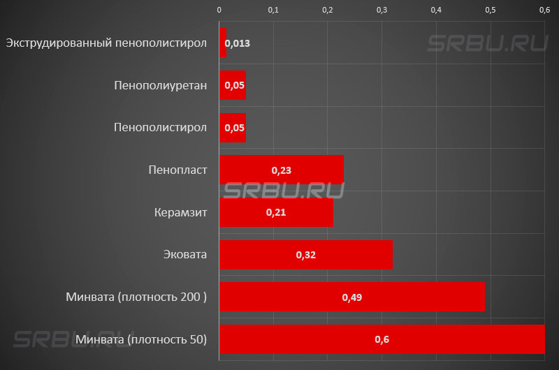 График паропроницаемости различных материалов