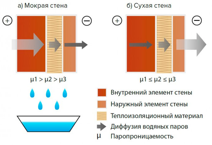 Пароизоляция увеличивается изнутри наружу