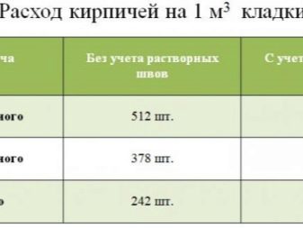 Сколько кирпичей в 1 куб. м?