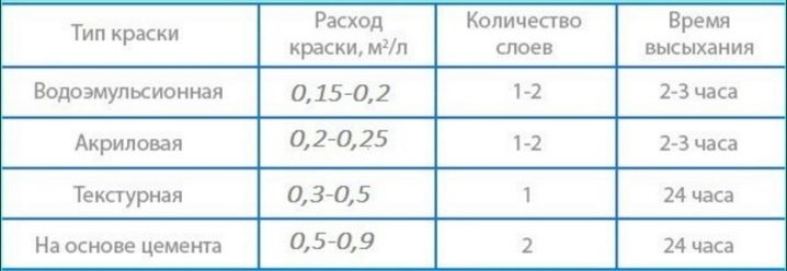 Тонкости процесса нанесения водоэмульсионной краски