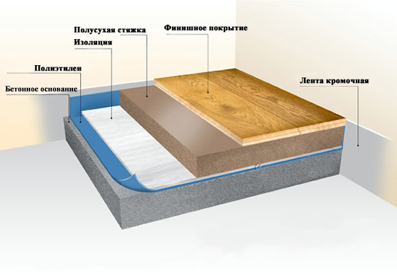 Технология плавающего пола