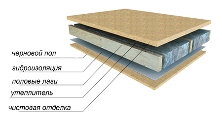 Обустройство утепляющего пирога схема