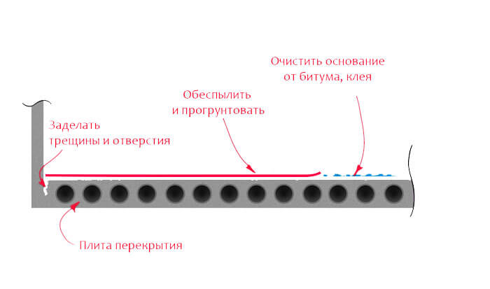 Подготовка основания