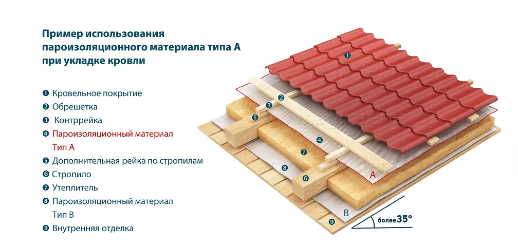 Схема пароизоляции