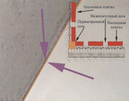 Следует учитывать в любом случае наличие периметральных швов, которые поглощают любые перемещения после окончательной укладки. Это пустые или заполненные любым сжимаемым материалом швы, они должны иметь минимальную ширину в 8 мм. Этот шов маскируется плинтусом или самой плиткой.