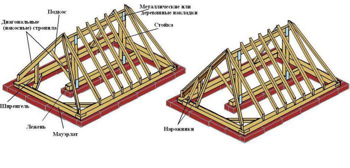 четырехскатная крыша 