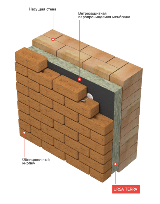 Облицовка кирпичных стен минеральной теплоизоляцией